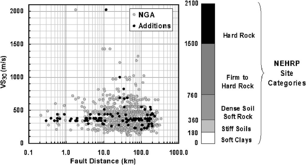 ATTENUATION MODEL FOR PEAK HORIZONTAL ACCELERATION FROM SHALLOW CRUSTAL EARTHQUAKES 593 Figure 2. Earthquake data distribution with respect to V S30 and its comparison with NEHRP site categories.