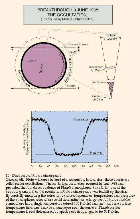 ATMOSPHERE First detected in 1985 and 1988 by a clear refractive signature, seen in stellar occultations; the surface pressure is ~10 µbar.