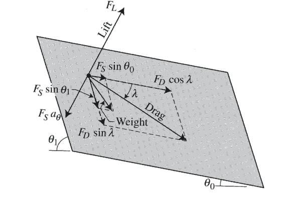 Particle Stability on Slopes From the method of moments, different particle
