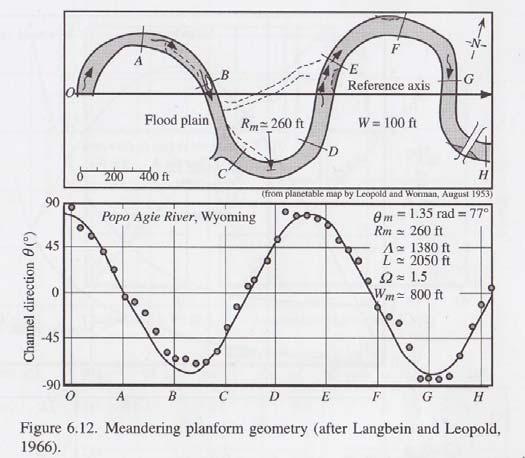 Sine-Generated Curve Meander pattern