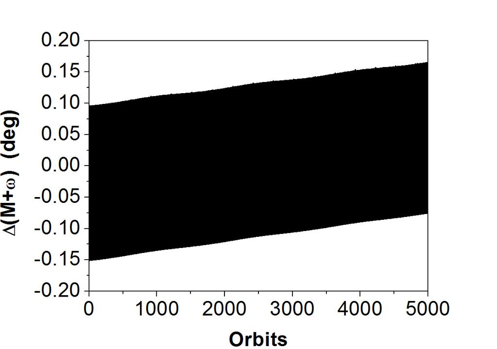 Formation Flying in Elliptic Orbits with J2 1573 Fig. 11 The history curves of Ω, (M + ω) and M of the deputy satellite with respect to the chief satellite, corresponding to Fig. 10.