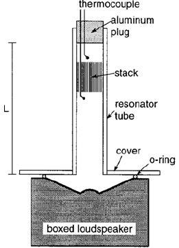 loudspeaker diaphragm which is not covered by the resonating tube is closed with the help of a covering plate. This avoids the loss of acoustic power to the surrounding through the opening.