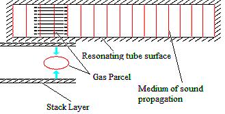 WORKING When a constant frequency tone is generated by the loudspeaker, a standing wave is obtained in the tube. Consider a gas packet oscillating in the medium.