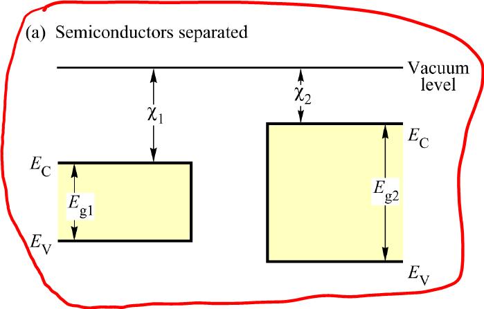 Interface of Two Semiconductors Next consider that two semiconductors are brought into physical contact.