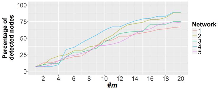 Figure 4.4.: PDN for five artificial networks for #m = 1,..., 20, for p = 10. The PDN increases for increasing values of #m (more drastically for smaller values).