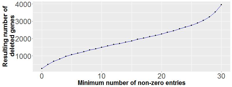 10% of RPKM values are smaller than 0.1, but different from zero, which suggests that values being exactly zero are actually of such kind, but arise from normalisation or erroneous measurement.