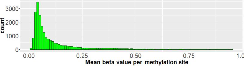 6.1.2 Methylation data The Illumina Infinium HumanMethylation450 BeadChip allows genome-wide profiling of methylation for over 450000 methylation sites [37].