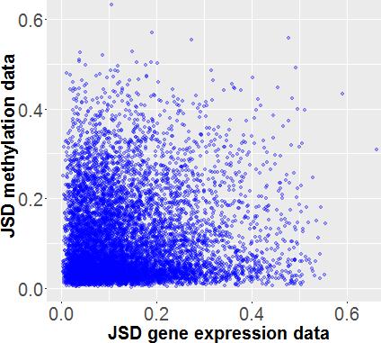 Remark We observe that node weights in most modules are either high in methylation, or in gene expression JSD, as for example in our selected module 1 (Figure 6.17a).