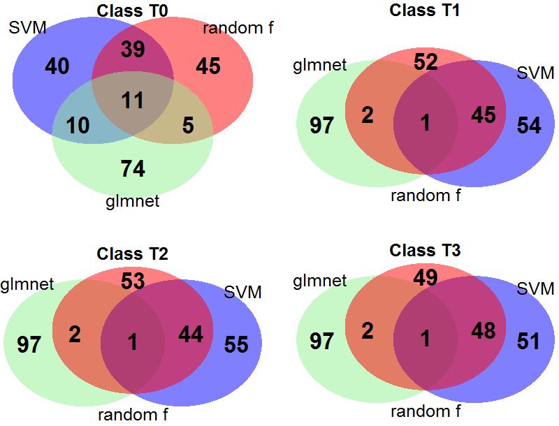 2.: Mean F1 score over 100 runs for different training data with classes: Control, T1, T2, T3; Before, and after ( )postprocessing Data p #m Genes JSD Random Elastic SVM JSD forest net [svmradial] F