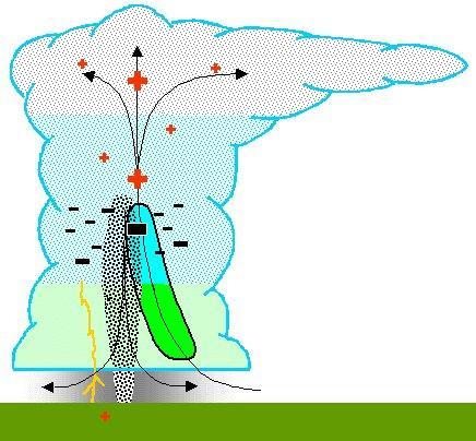 Lightning Charge separation: Charges reside on the ice-crystal surfaces During collision between particles, charges get transferred Small ice