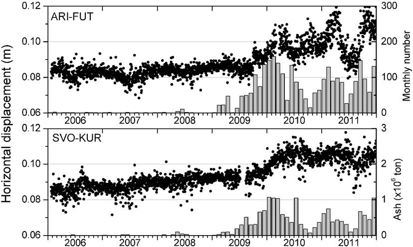 Monthly numbers of explosions and monthly weights of volcanic ash ejected from the craters of Sakurajima are included in the upper and lower graphs, respectively. Fig. 5.