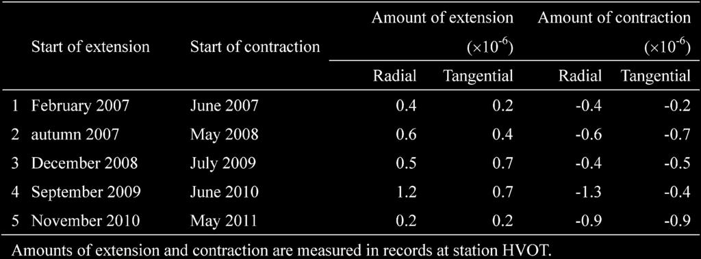 Characteristics of Volcanic Activity at Sakurajima Volcanoʼs Showa Crater During the Period 2006 to 2011 121 Table 1. Extension-contraction events during Showa crater activity. Fig. 7.