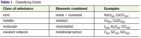 Hydrogen Bonding Comparing fluoromethane (CH 3 F) and methanol (CH 3 OH) will show that their boiling points are significantly different o CH 3 F = -78ºC (gas under normal conditions) o CH 3 OH =