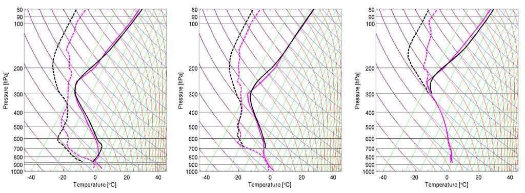 Retrieved profiles of temperature and humidity Example of temperature and dewpoint profiles for