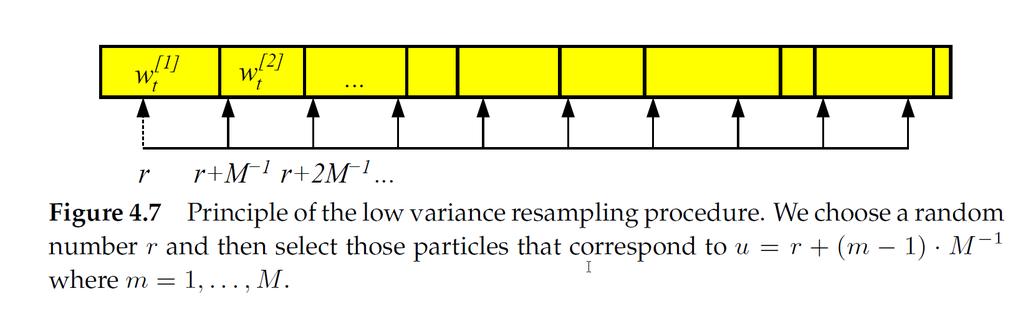 Resampling Soluion II: Low Variance Sampling M = number of paricles r \in [0, 1/M] Advanages: More sysemaic coverage of space of samples If all samples have same imporance weigh, no samples are los