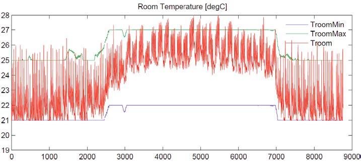 Simulation results Room temperature behavior Energy saving with Stochastic MPC: up