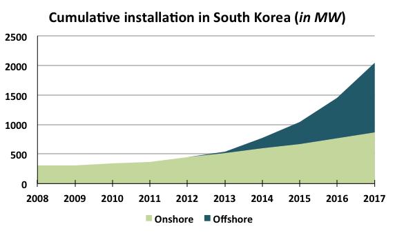 South Korea at a glance Offshore wind sector overview: The first installations for the offshore sector were launched in 2013 Offshore sector with exponential growth rates towards 2017 Onshore