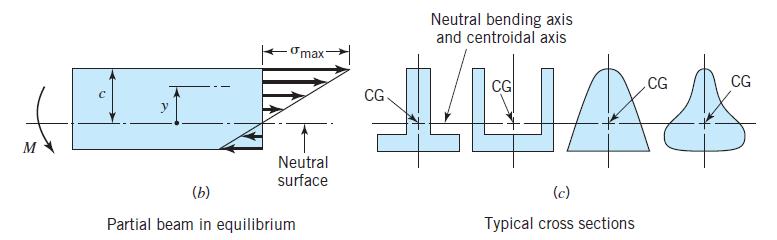 Figure shows bending load applied to beam of CS having 1 axis of symmetry