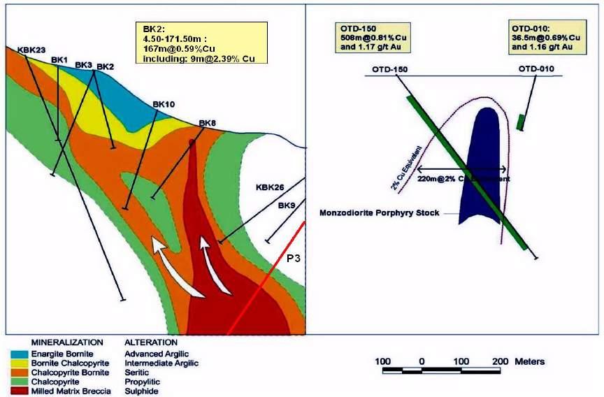 Figure 28. A comparison of Southwest Oyu Tolgoi and the Beruang Kanan Main Zone as projected on line section 9797N to illustrate the scale of the deposit.