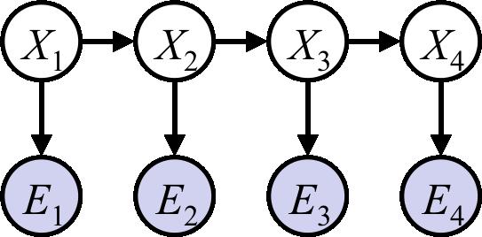 Exmple: Root Locliztion Exmple: Root Locliztion Pro Pro t=4 t=5 Query: P(X 4 e,e 2,e 3,e 4 ) --- Vrile Elimintion, X, X 2, X 3 P (X4 e,e2,e3,e4) P (X4,e,e2,e3,e4) = P (x,x2,x3,x4,e,e2,e3,e4) x,x2,x3