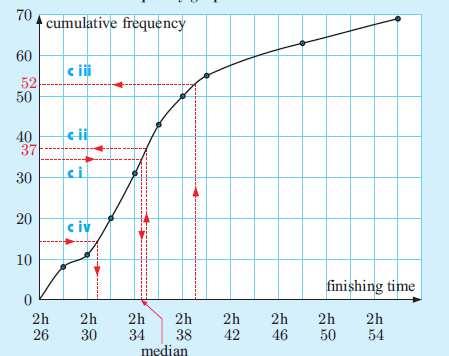 CUMULATIVE FREQUENCY GRAPH: Represents only cumulative frequency.