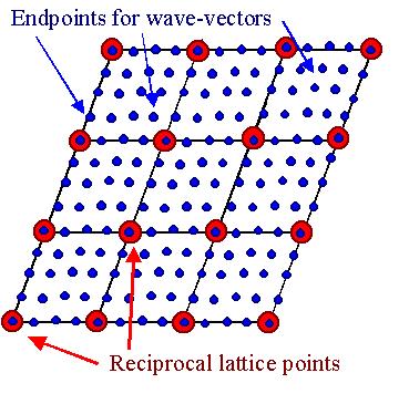 Reciprocal vs. k-vectors Arbitrary wave vector k can be written as a sum of some reciprocal lattice vector G plus a suitable wave vector k ; i.e. we can always write k = G + k and k can always be confined to the first Brillouin zone, i.