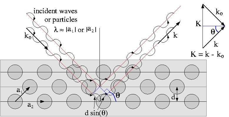 Principles of Diffraction in Pictures Figure 1: Scattering of waves or particles with wavelength of roughly the same size as the lattice repeat distance allows us to learn