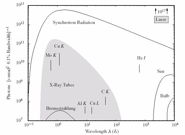 Sources of Photons (EM Radiation) Interaction of X-rays with condensed matter: