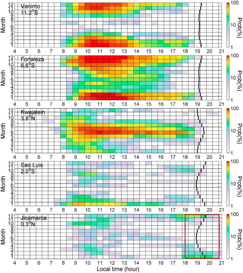 Figure 5. Occurrence probability of the F 3 layer at Vanimo, Fortaleza, Kwajalein, Sao Luis, and Jicamarca during low solar activity.