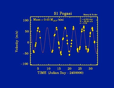 First#extrasolar#planet#around# a#sunhlike#star Discovered in 1995 orbiting 51 Pegasi Doppler shifts reveal a planet with 4.23 day orbital period 0.5 MJup at 0.05 AU from its star!