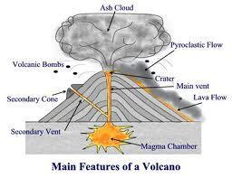 Structure of a Volcano Magma Chamber Main Vent Secondary Vent