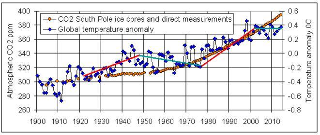 Figure 1: CO2 measurements at the South Pole from ice cores and direct measurements and the global temperature anomaly.the continuous line marks the periods of the Pacific Decadal Oscillation.
