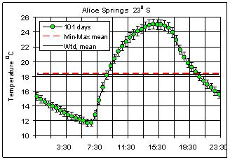 Figure 2: Temperatures measured at 30 minute intervals through a 24 hour day. The solid black line is the weighted average of readings every 30 minutes.