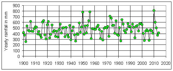 Figure 4: Yearly rainfall in the Murray- Darling Basin. Average value is 470 mm.