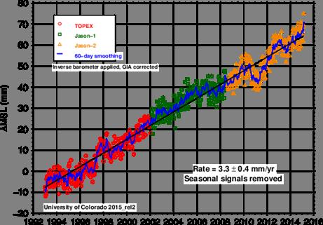 Figure 5: The global mean sea level graph was made using satellite altimetry and processed by the University of Colorado at Boulder. Note that the rate of increase is 3.3 +/- 0.