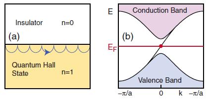 Quantum Hall effect under magnetic field Quantized Hall conductivity Boundary gapless modes µ
