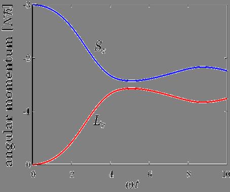 Einstein-de Haas Effect in a Cr BEC 7 components