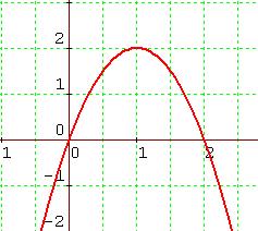 28 Diagram 14 shows a graph function. Rajah 14 menunjukkan graf fungsi. Which function represents the following graph? Fungsi manakah yang berikut mewakili graf tersebut?
