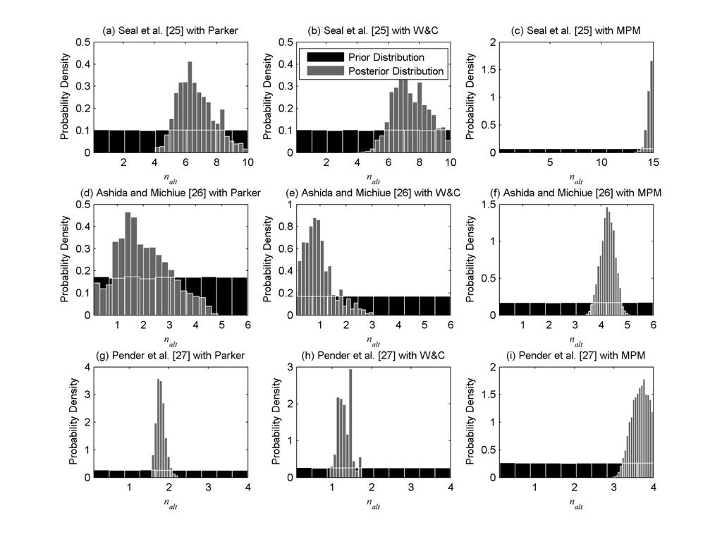 Figure 3: Histograms for the active layer thickness multiplier created from MSU samples after convergence for all experiments and