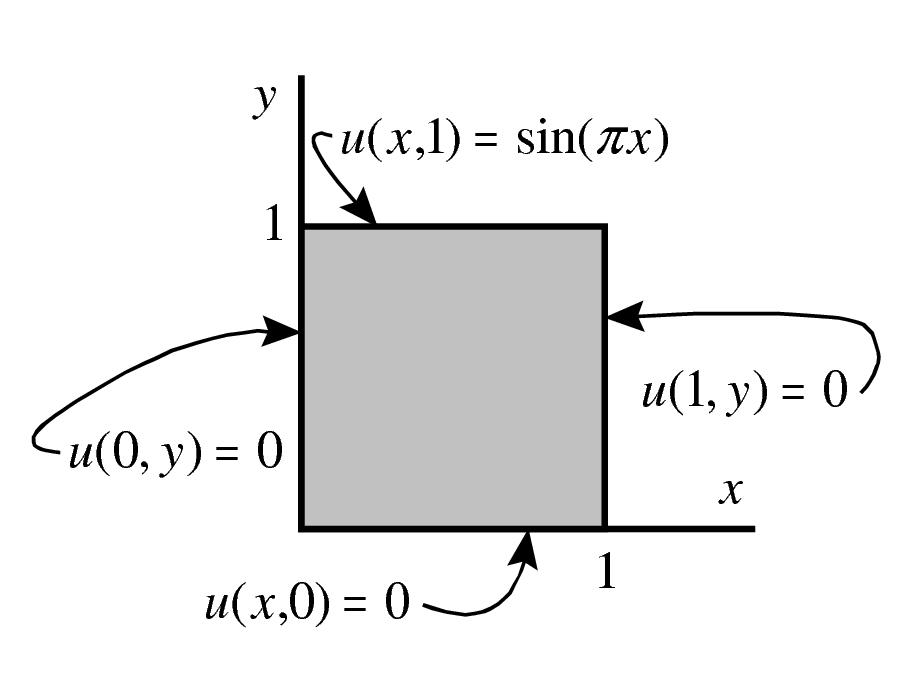 VRAAG 2 (10 punte) Beskou Laplace se vergelyking, QUESTION 2 (10 marks) Consider Laplace s equation, 2 u x + 2 u = 0, x [0, 1], y [0, 1], (1) 2 y2 onderhewig aan vier randvoorwaardes, soos aangedui