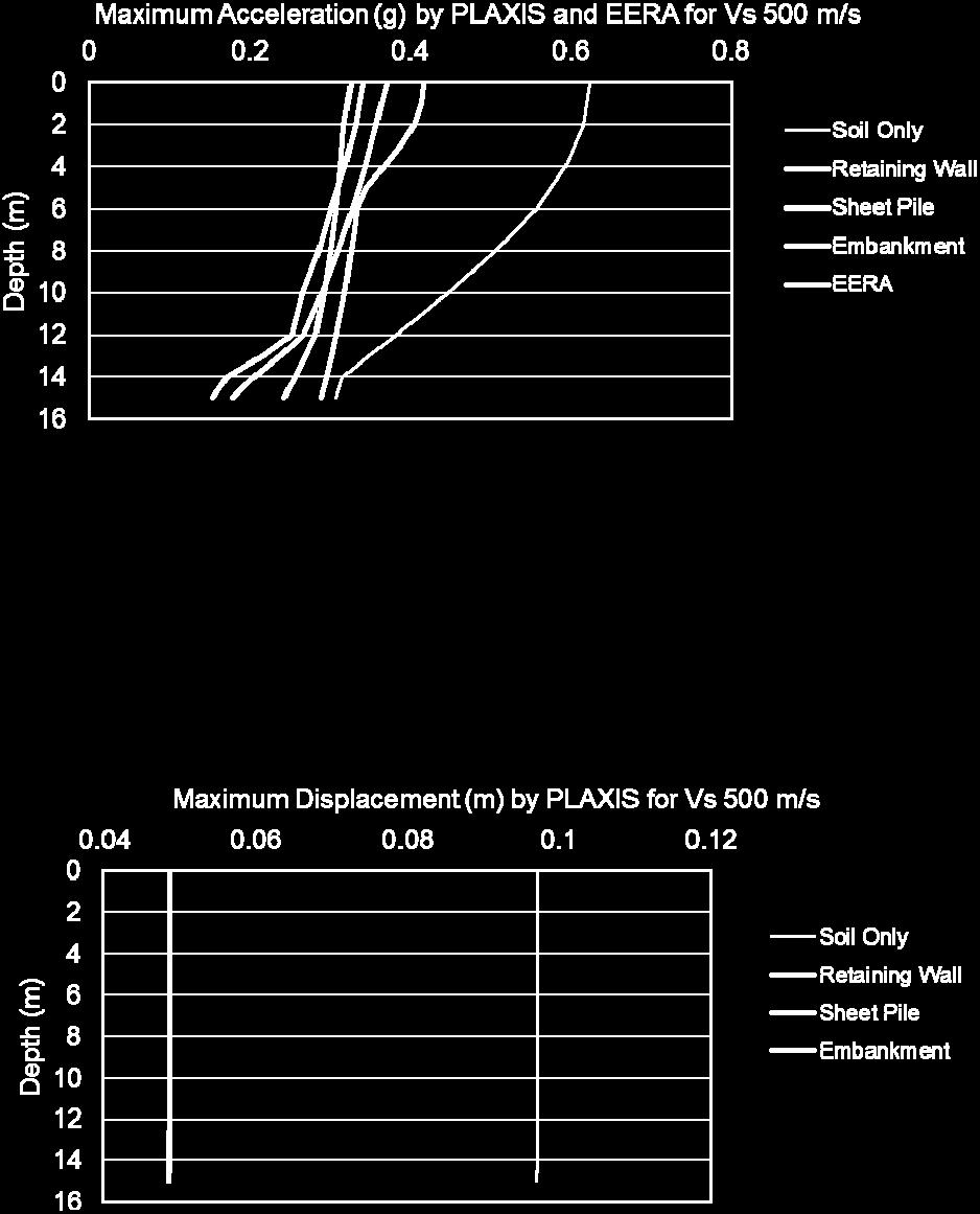Case b In the case B, soil stiffness parameter is modified to 500 m/s for each layer. Because of that, the maximum acceleration is smaller than case A which has been explained above. Figure 13.