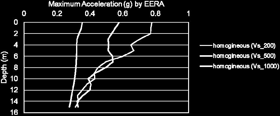 Struno earthquake is one of important event which occurred on 1980. The graph below explains the maximum acceleration for geotechnical structures due to sturno earthquake.