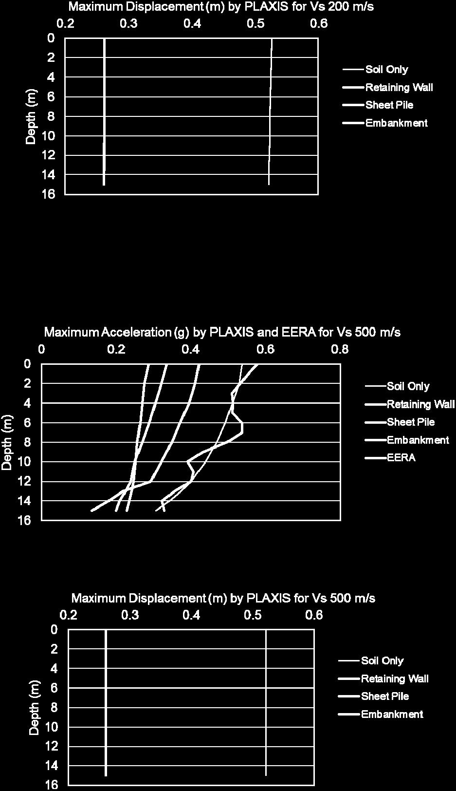 Maximum acceleration by Plaxis for case A.
