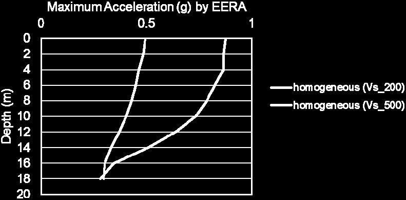 The charts below are detail of maximum acceleration for each case with respect to the depth of soil. 3.