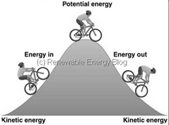types: Potential energy- stored energy Kinetic energy moving energy