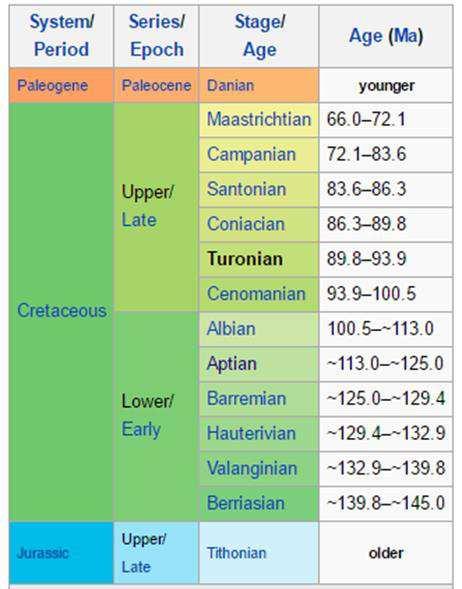 Appendix B: Sub divisions of the Cretaceous Period