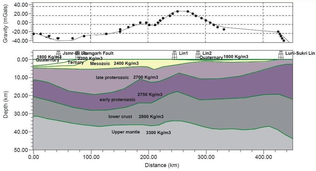 Fig. 4: Preliminary Model of the crustal structure Conclusions The preliminary model provides a relative quantification of the depths of the sedimentary formations and their areal extent, which are