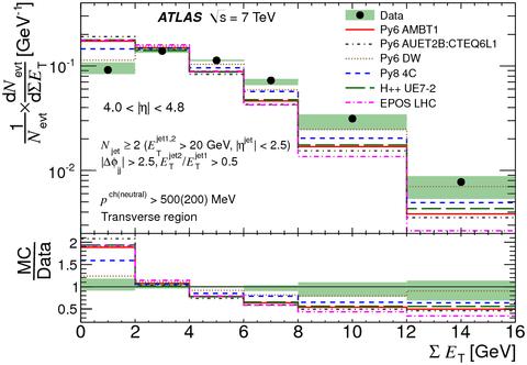 / Nuclear Physics B Proceedings Supplement 00 (2015) 1 9 8 Figure 11: Unfolded ΣE T distribution compared to various MC models and tunes for the dijet selection in the following 4.0 < η < 4.8. Taken from Ref.