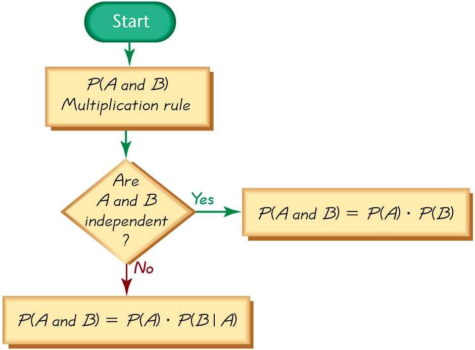 Independent and Dependent Events: Two events A and B are independent if the occurrence of one does not affect the probability of the occurrence of the other.