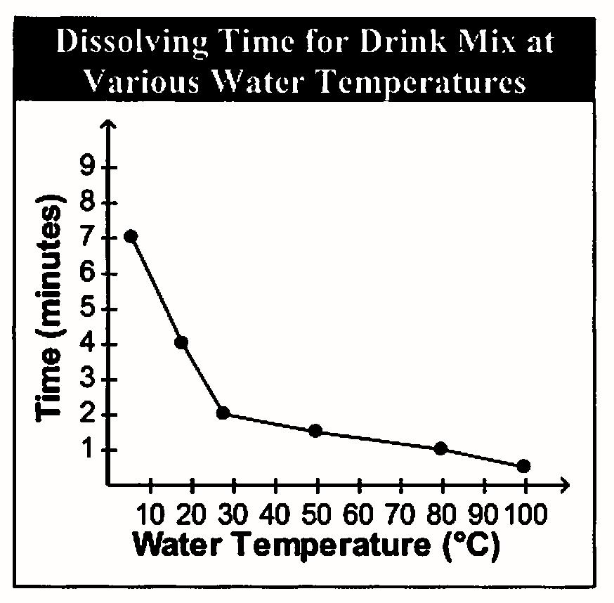 a. He used different amounts of drink mix in each trial. b. He used different amounts of water in each trial. c. He used water at different temperatures in each trial. d. He stirred the water in some trials and did not stir it in others.